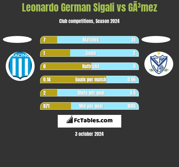 Leonardo German Sigali vs GÃ³mez h2h player stats