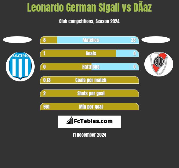 Leonardo Sigali vs DÃ­az h2h player stats