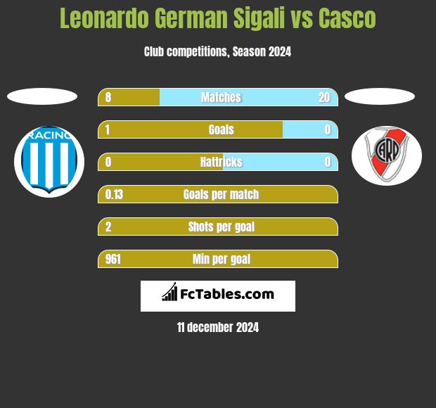 Leonardo Sigali vs Casco h2h player stats