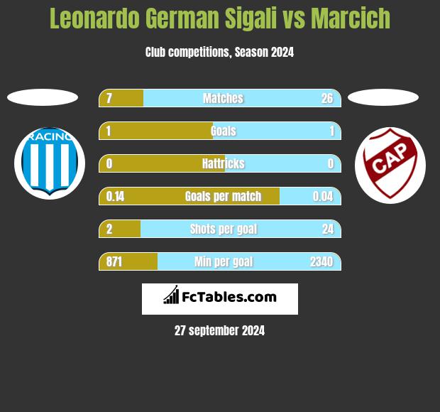 Leonardo Sigali vs Marcich h2h player stats