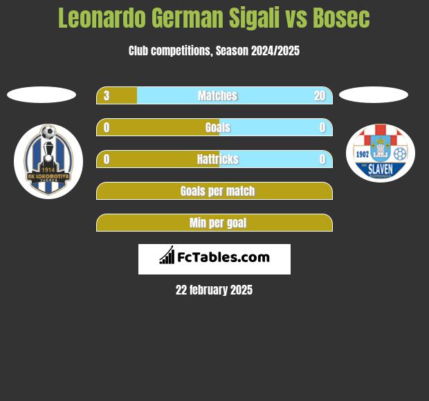 Leonardo Sigali vs Bosec h2h player stats