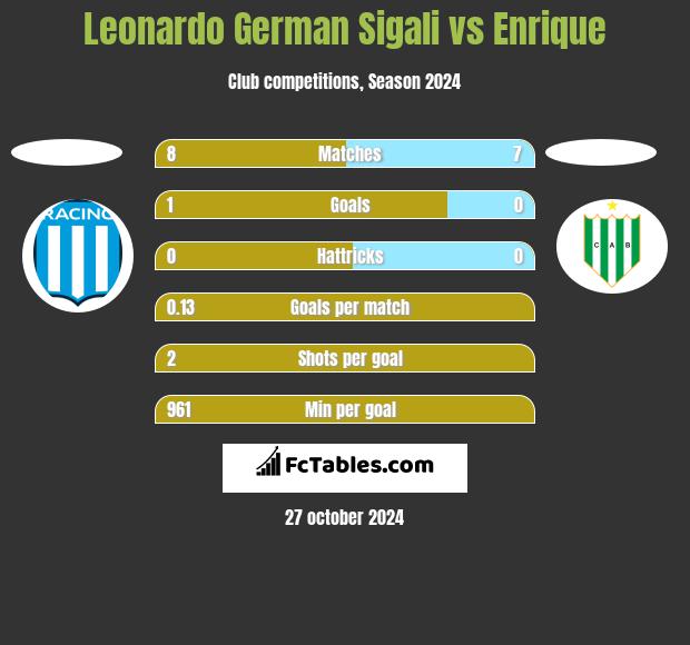 Leonardo German Sigali vs Enrique h2h player stats