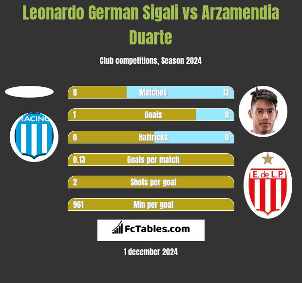 Leonardo Sigali vs Arzamendia Duarte h2h player stats