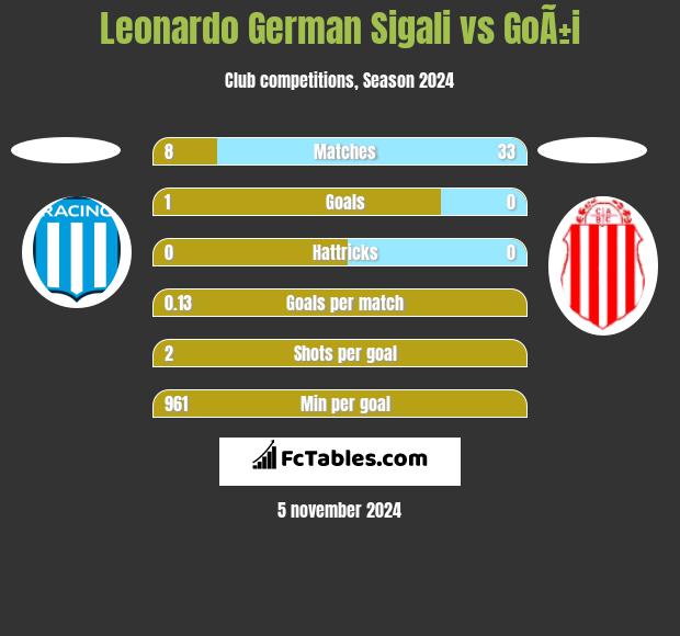 Leonardo Sigali vs GoÃ±i h2h player stats