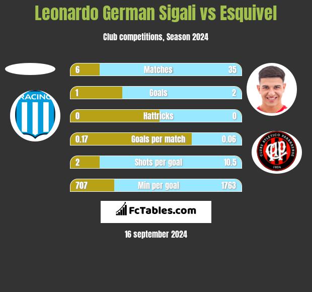 Leonardo Sigali vs Esquivel h2h player stats