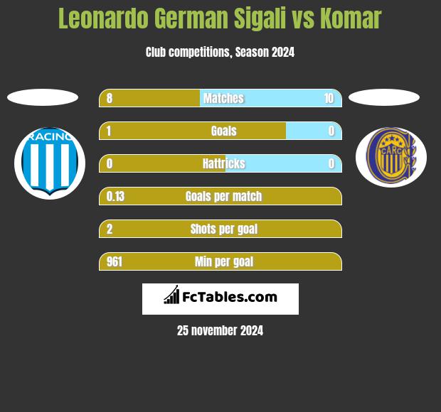 Leonardo Sigali vs Komar h2h player stats