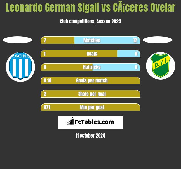 Leonardo Sigali vs CÃ¡ceres Ovelar h2h player stats