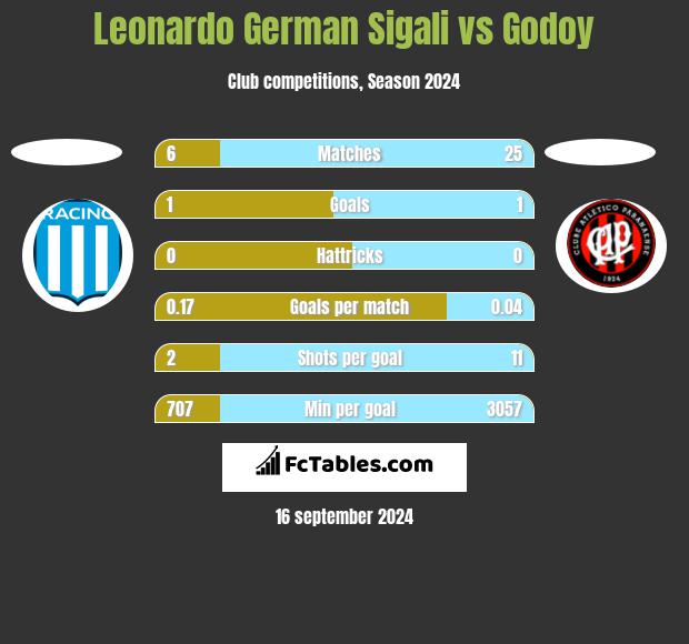 Leonardo Sigali vs Godoy h2h player stats