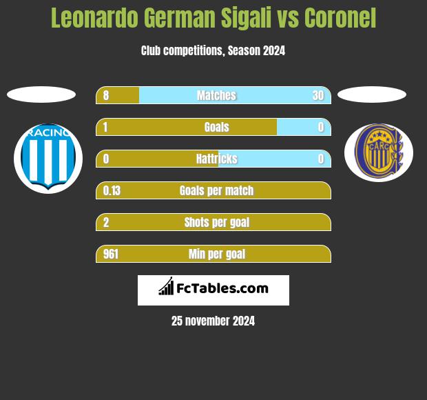 Leonardo Sigali vs Coronel h2h player stats