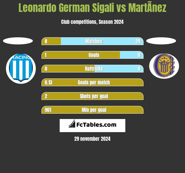 Leonardo German Sigali vs MartÃ­nez h2h player stats