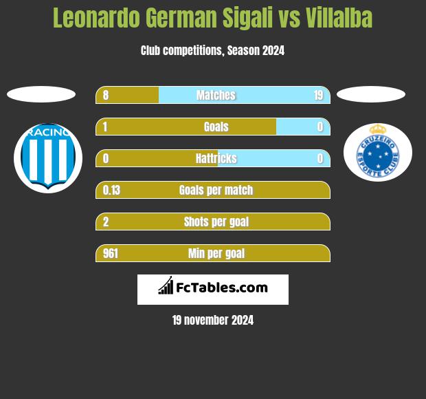 Leonardo Sigali vs Villalba h2h player stats