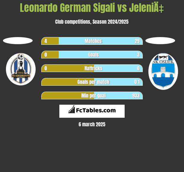 Leonardo Sigali vs JeleniÄ‡ h2h player stats