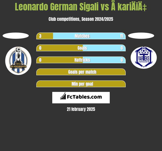 Leonardo Sigali vs Å kariÄiÄ‡ h2h player stats