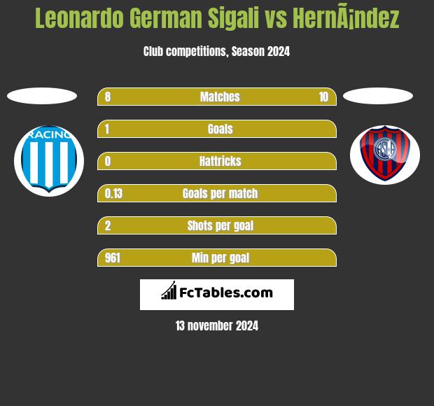 Leonardo Sigali vs HernÃ¡ndez h2h player stats