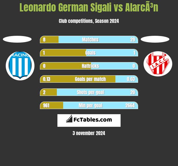 Leonardo German Sigali vs AlarcÃ³n h2h player stats