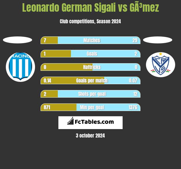 Leonardo German Sigali vs GÃ³mez h2h player stats