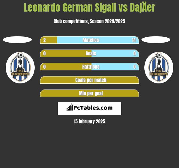 Leonardo German Sigali vs DajÄer h2h player stats