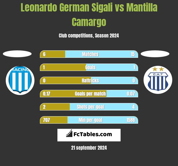 Leonardo Sigali vs Mantilla Camargo h2h player stats