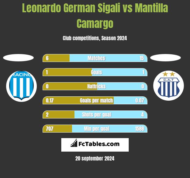 Leonardo German Sigali vs Mantilla Camargo h2h player stats