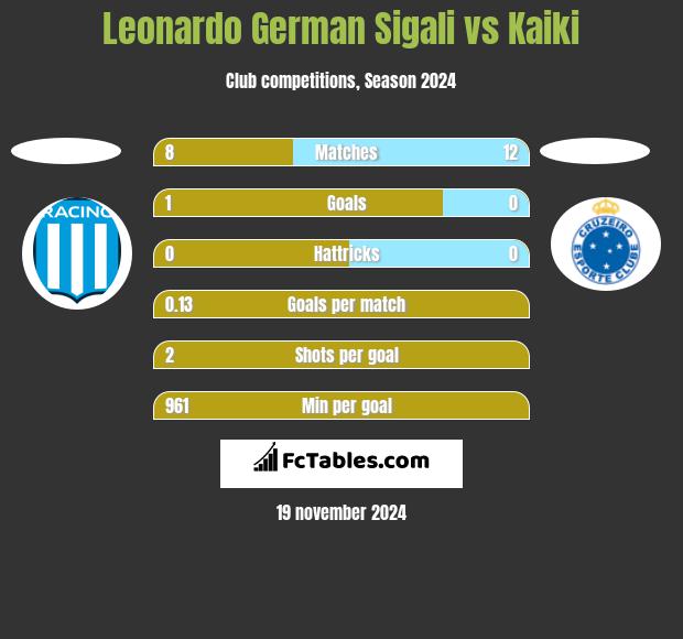 Leonardo Sigali vs Kaiki h2h player stats