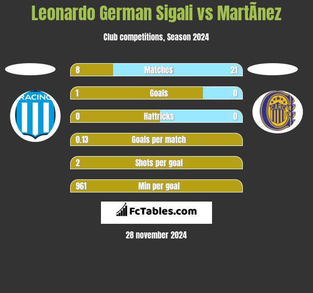 Leonardo German Sigali vs MartÃ­nez h2h player stats