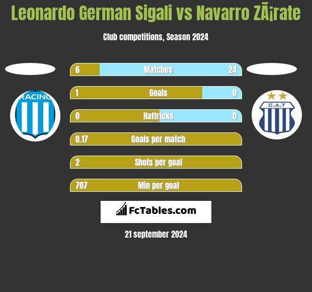 Leonardo Sigali vs Navarro ZÃ¡rate h2h player stats