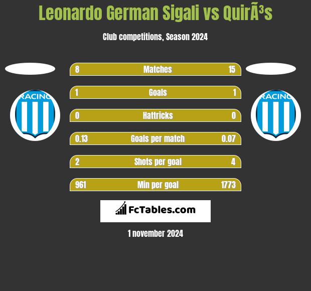 Leonardo German Sigali vs QuirÃ³s h2h player stats