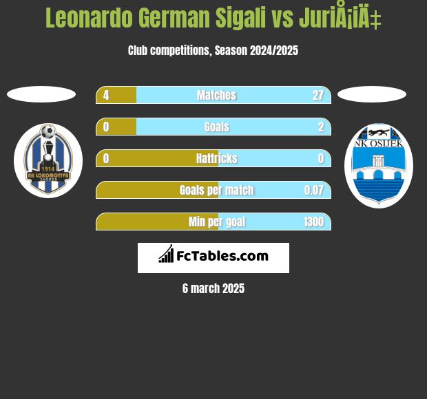 Leonardo German Sigali vs JuriÅ¡iÄ‡ h2h player stats