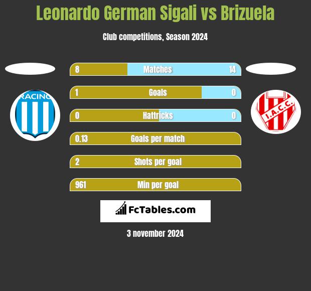 Leonardo German Sigali vs Brizuela h2h player stats