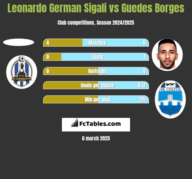 Leonardo Sigali vs Guedes Borges h2h player stats