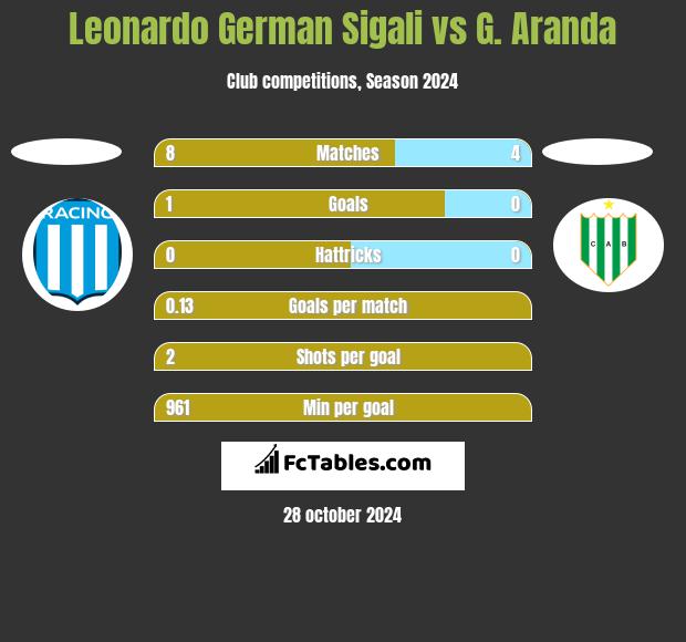 Leonardo Sigali vs G. Aranda h2h player stats