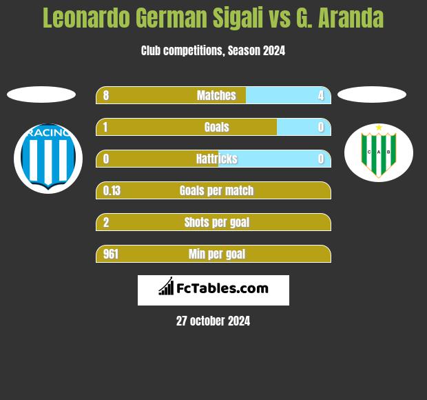 Leonardo German Sigali vs G. Aranda h2h player stats