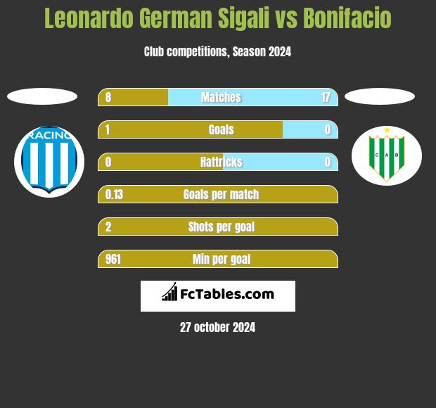 Leonardo German Sigali vs Bonifacio h2h player stats