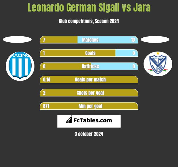 Leonardo German Sigali vs Jara h2h player stats