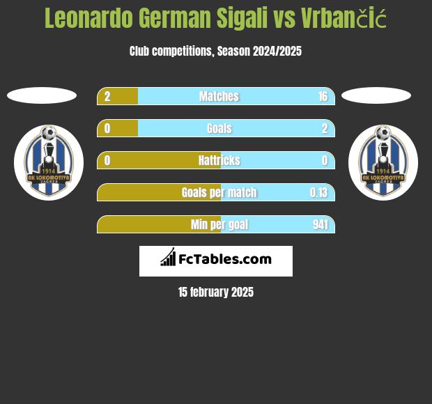 Leonardo German Sigali vs Vrbančić h2h player stats