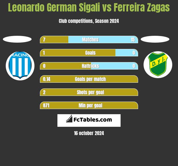 Leonardo Sigali vs Ferreira Zagas h2h player stats