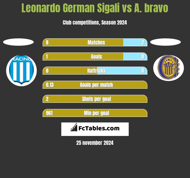 Leonardo Sigali vs A. bravo h2h player stats