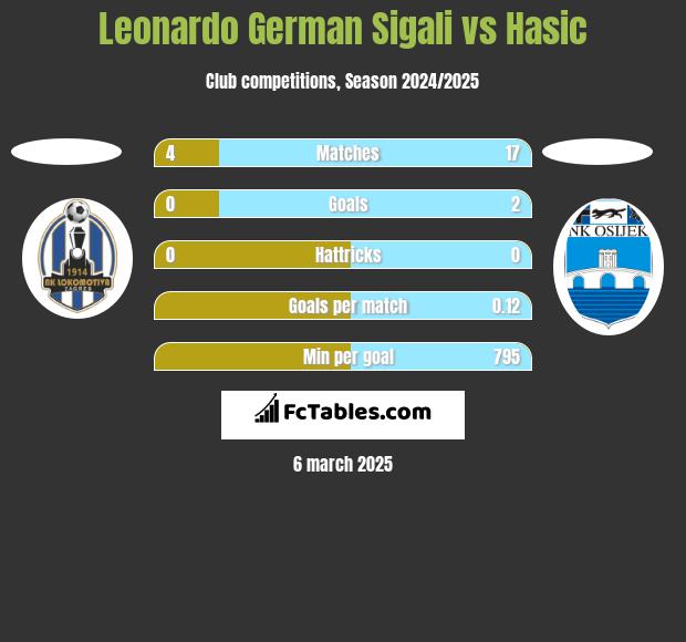 Leonardo Sigali vs Hasic h2h player stats