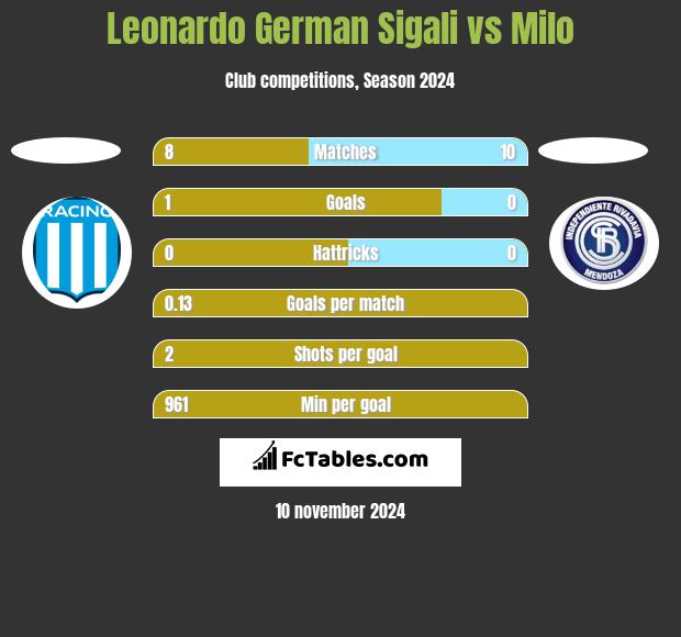 Leonardo German Sigali vs Milo h2h player stats