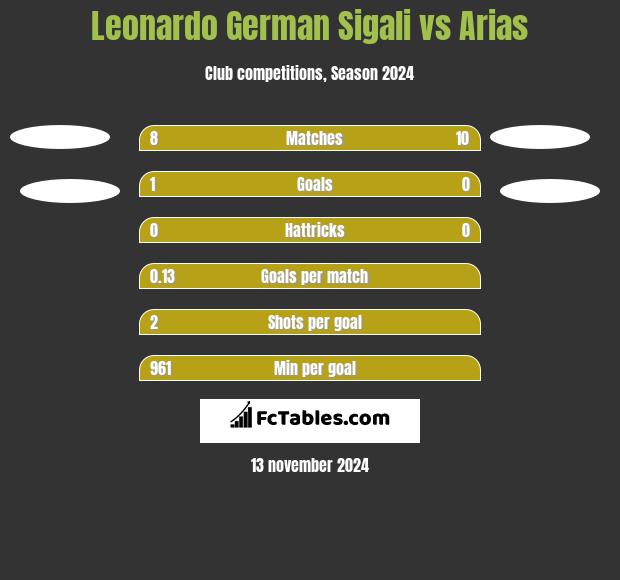 Leonardo Sigali vs Arias h2h player stats