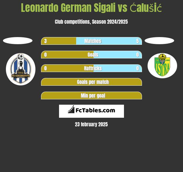 Leonardo German Sigali vs Ćalušić h2h player stats