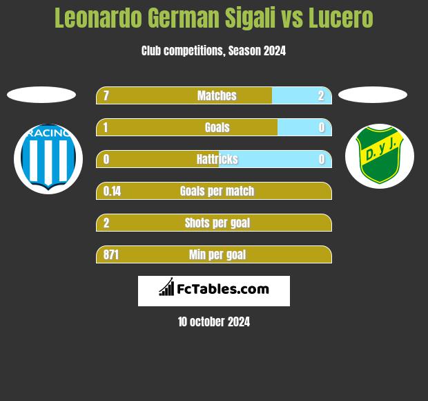 Leonardo Sigali vs Lucero h2h player stats