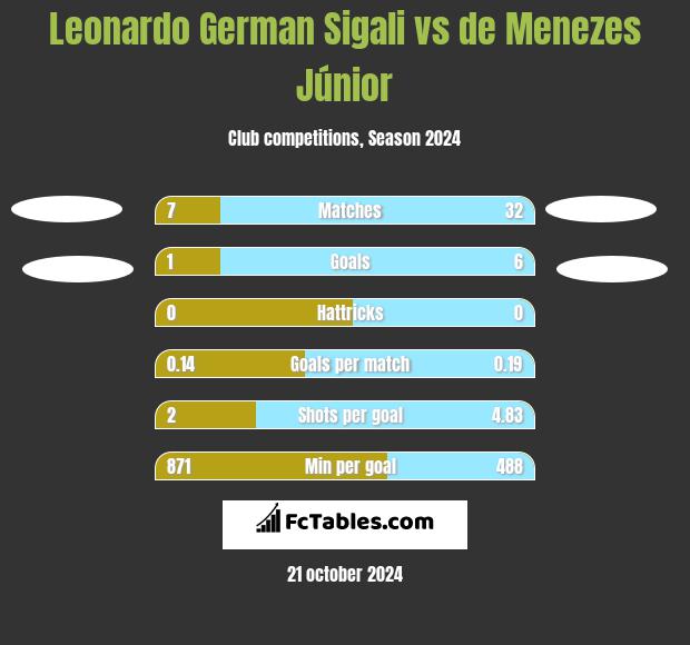 Leonardo Sigali vs de Menezes Júnior h2h player stats