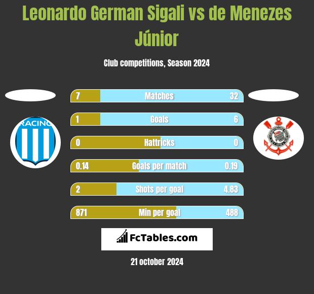 Leonardo German Sigali vs de Menezes Júnior h2h player stats