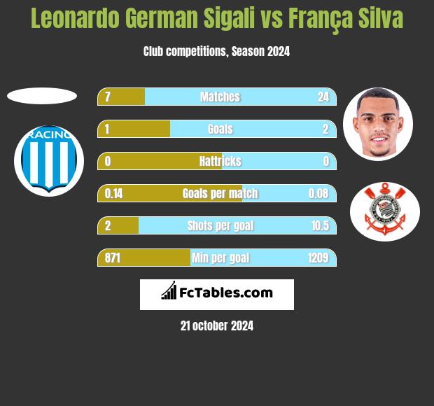 Leonardo Sigali vs França Silva h2h player stats