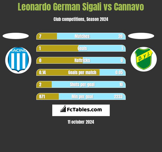 Leonardo Sigali vs Cannavo h2h player stats