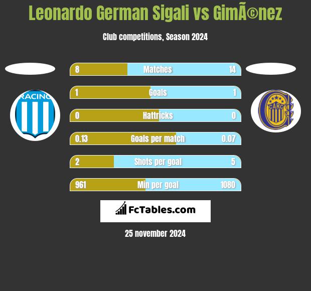 Leonardo Sigali vs GimÃ©nez h2h player stats