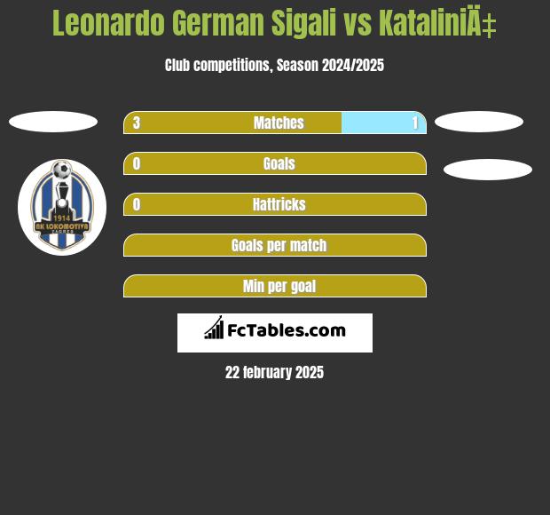 Leonardo Sigali vs KataliniÄ‡ h2h player stats