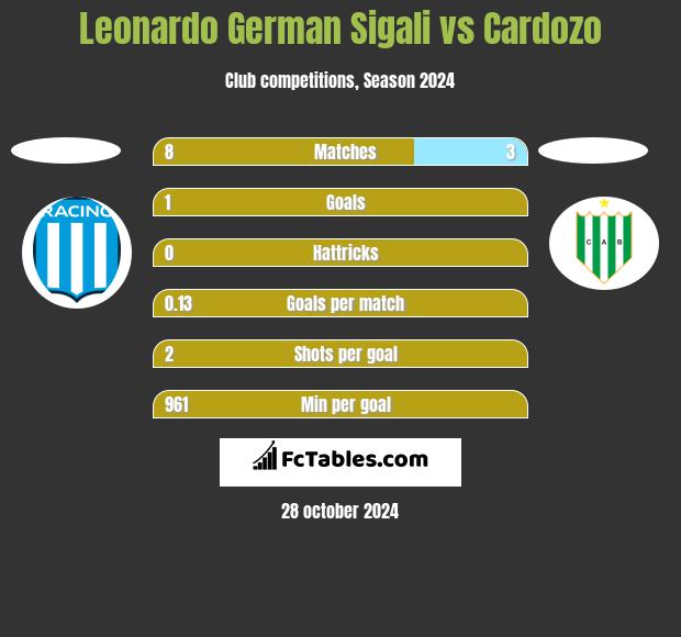 Leonardo Sigali vs Cardozo h2h player stats