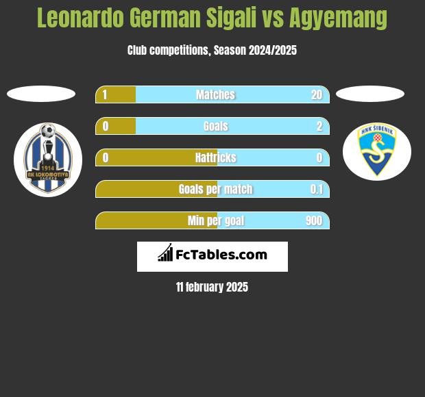 Leonardo Sigali vs Agyemang h2h player stats